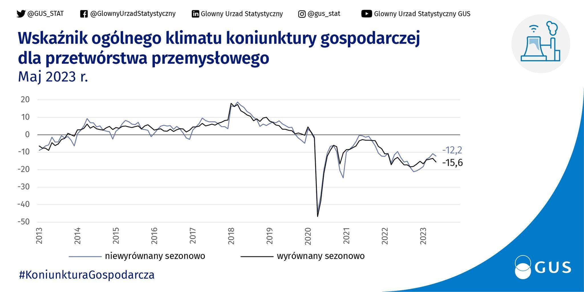 Koniunktura gospodarcza w Polsce od dłuższego już czasu jest na minusie