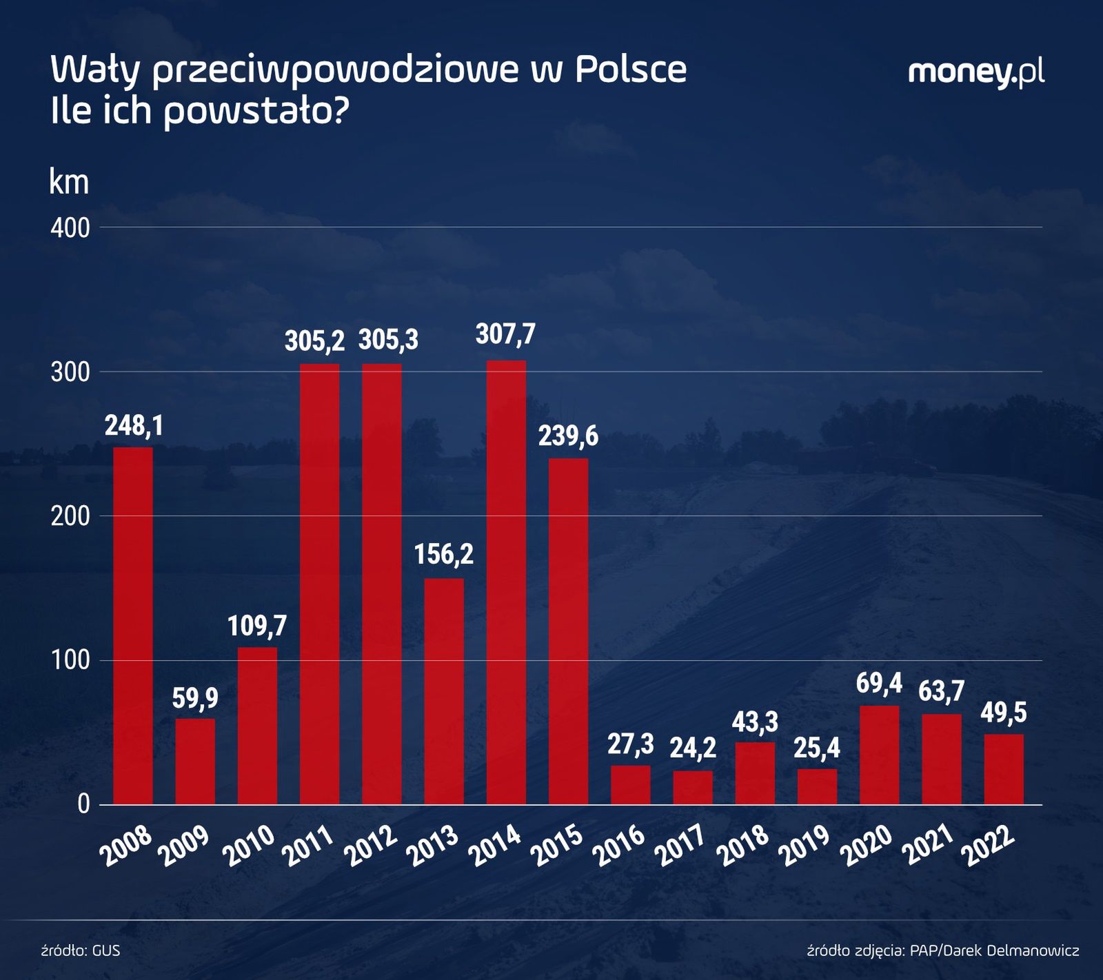 Wały przeciwpowodziowe w Polsce