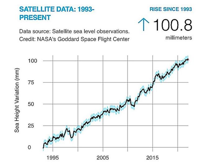 Rys.1. Obserwacje satelitarne wykazują stały wzrost średniego globalnego poziomu morza od 1993 r.  (źródło: NASA Global Climate Change)