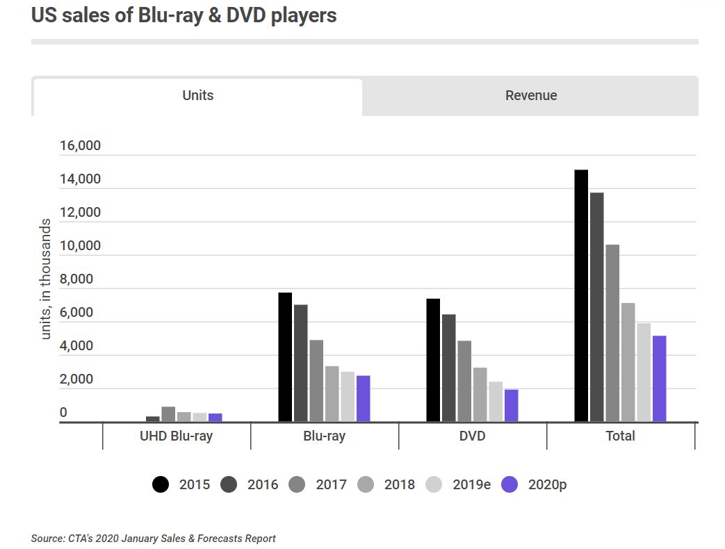 Zestawienie sprzedaży odtwarzaczy Blu-ray i 4K UHD Blu-ray w USA w latach 2015-2019, z prognozą na 2020, fot. CTA