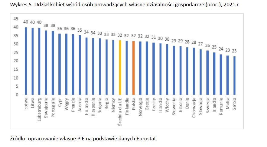 Udział kobiet wśród osób prowadzących własne działalności gospodarcze 