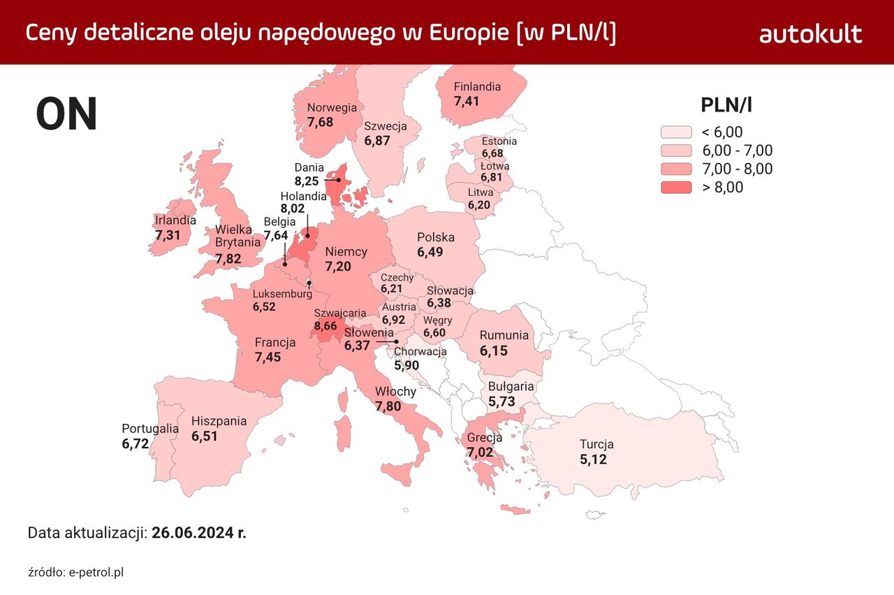 Ceny oleju napędowego w Europie
