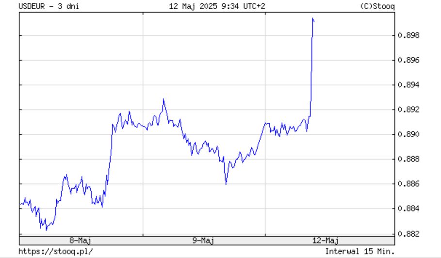 Kurs dolara wobec euro w poniedziałek o godz. 9.30