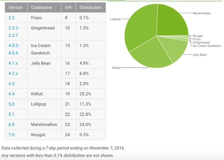 Statystyki Androida - listopad 2016
