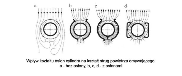 Wpływ kształtu osłon cylindra na kształt strug powietrza omywającego