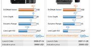 DXOmark.com - zmiana na czele rankingu