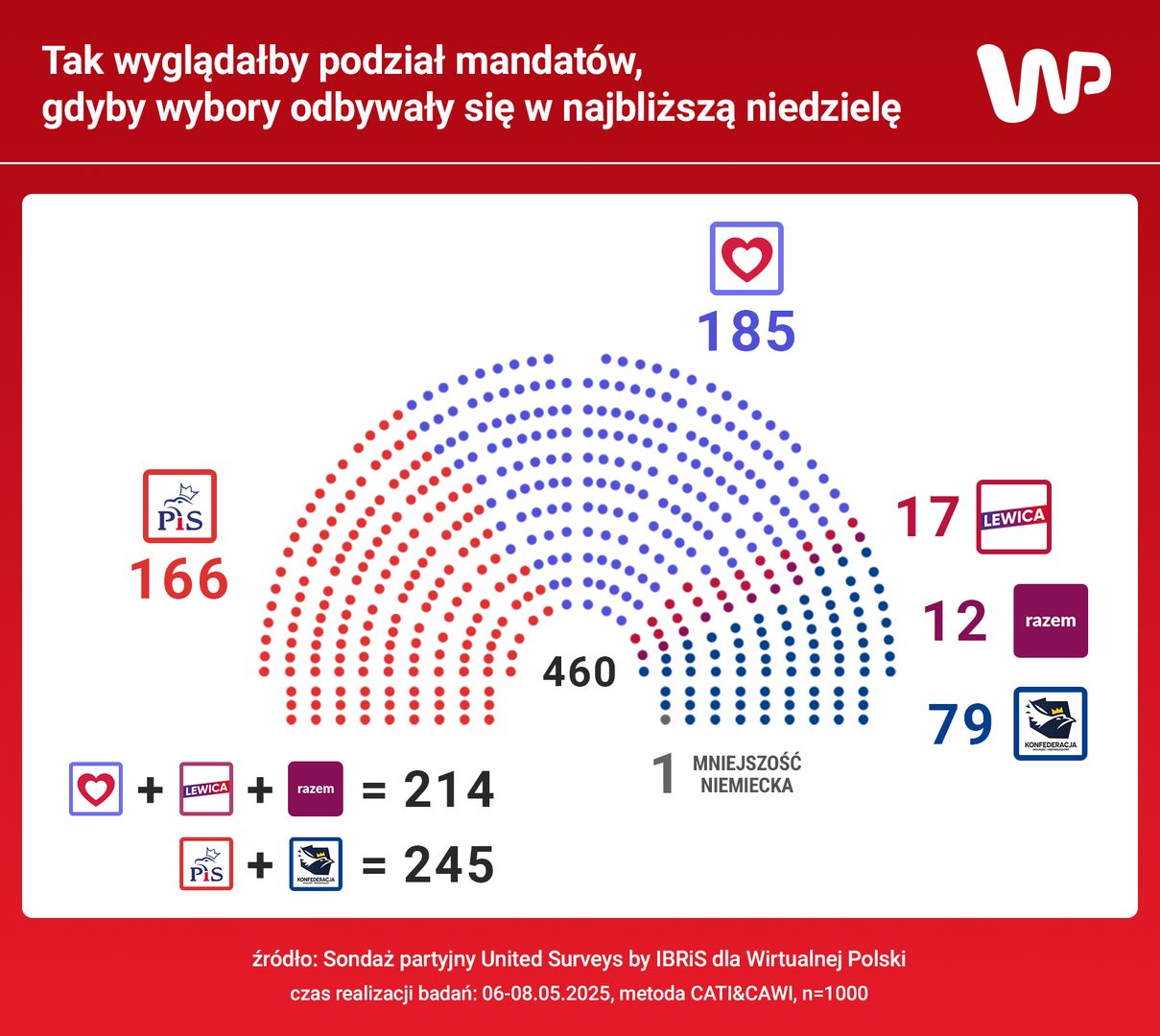 Tak wyglądałby podział mandatów w Sejmie