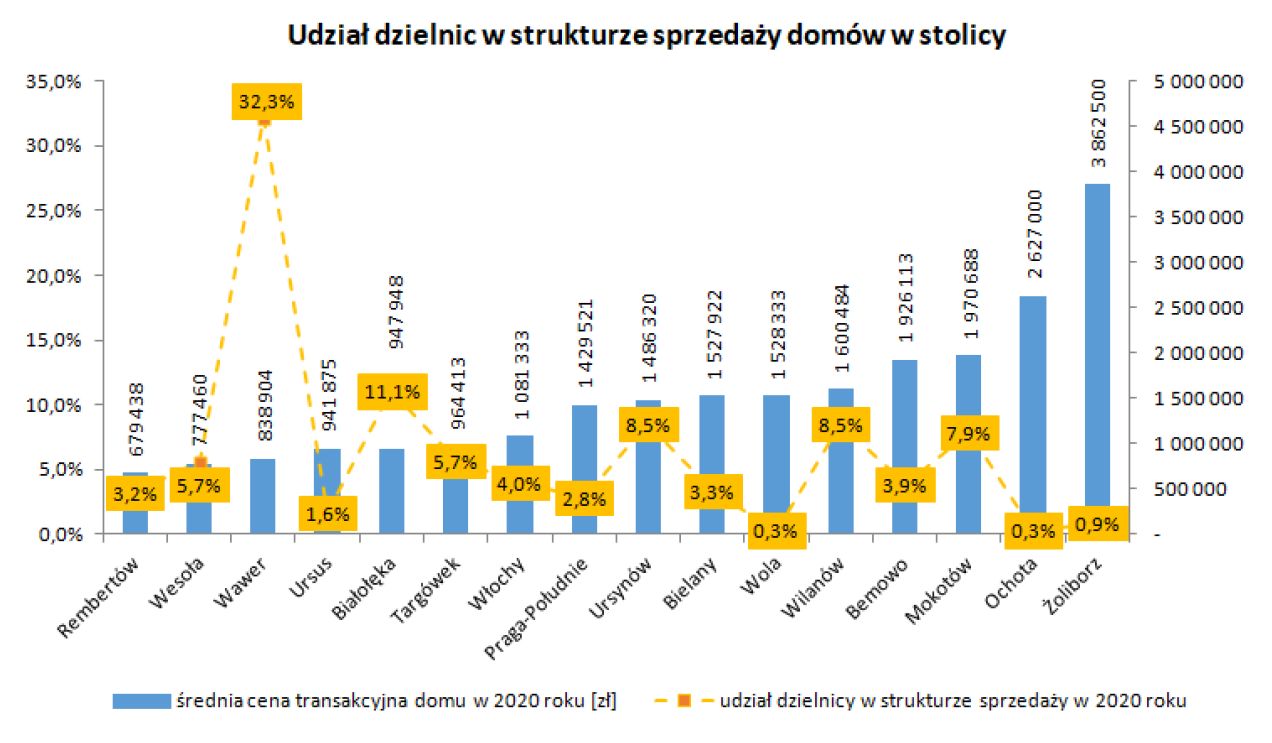 Udział dzielnic Warszawy w sprzedaży domów 