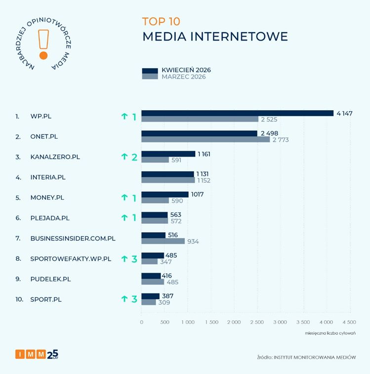TOP10 - media internetowe