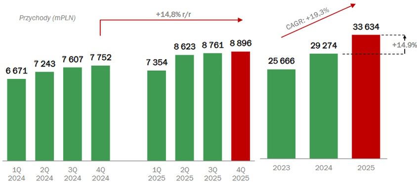 Wyniki grupy Dino Polska