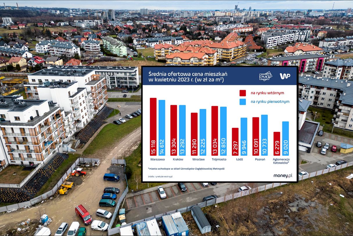 Ceny nieruchomości w górę. Wykupiono już najtańsze mieszkania