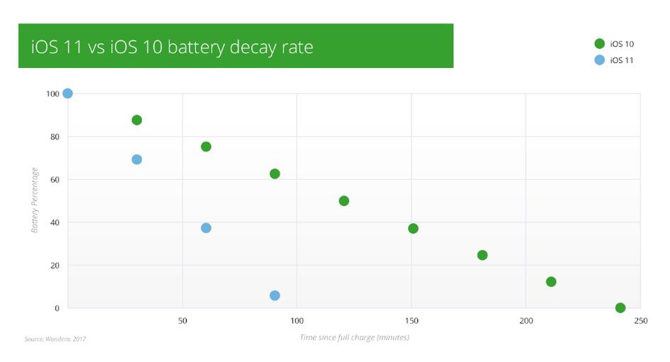 Szybkość rozładowywania się iPhone'ów z zainstalowanym iOS 10 i iOS 11