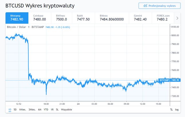 Bitcoin w przeliczeniu na dolary, źródło: tradingview.com.