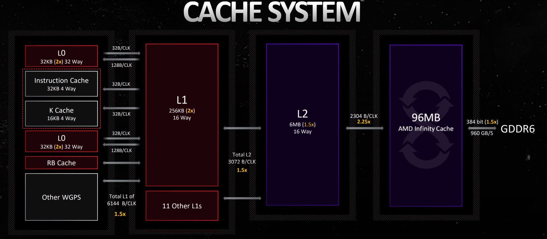AMD Radeon RX 7900 XTX - cache
