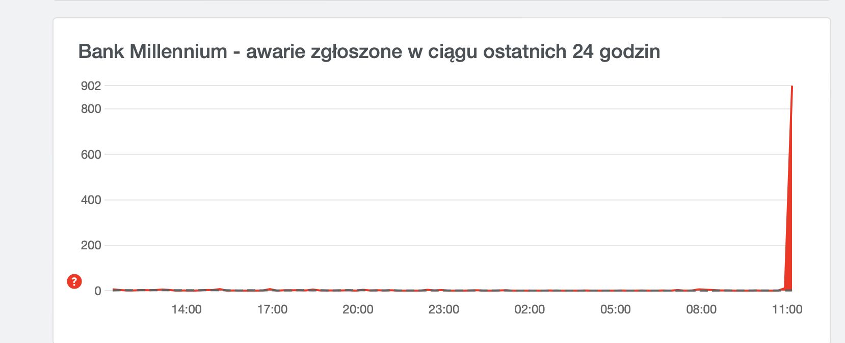 Rośnie liczba zgłoszeń na temat awarii w Banku Millennium