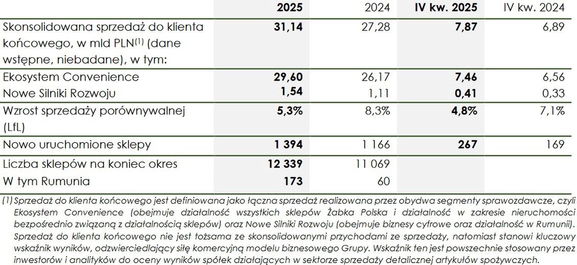 Wstępne wyniki Grupy Żabka