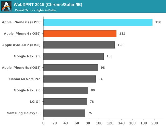 iPhone 6s w benchmarkach. Konkurenci z Androidem daleeeko w tyle 9