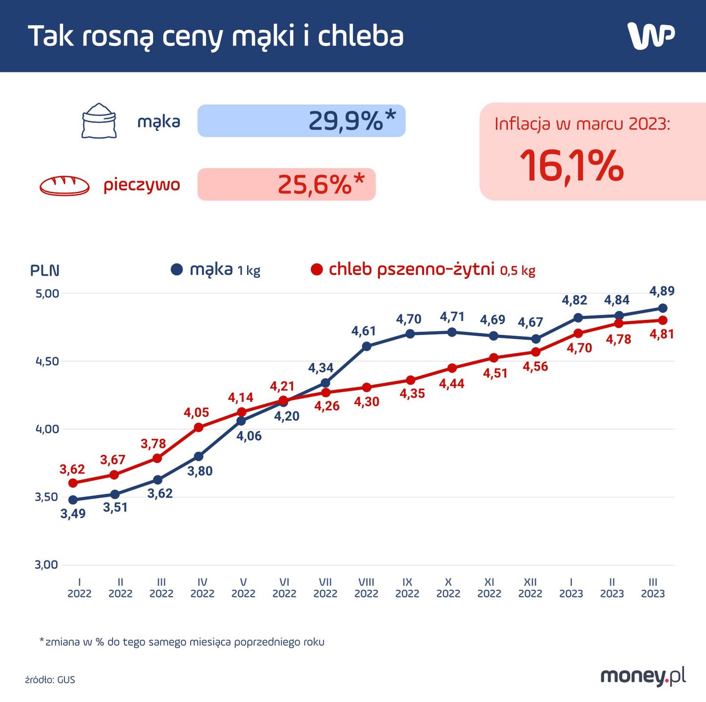 Ceny mąki i ceny chleba idą w górę w podobnym, ale nie w identycznym tempie