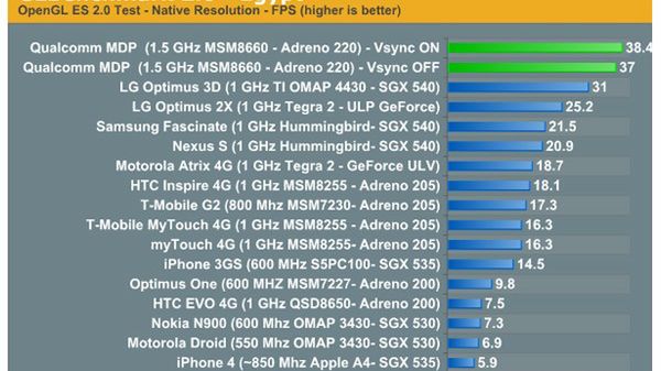 Dwurdzeniowy układ Qualcomm MSM8660 1,5 GHz miażdzy konkurencję 1