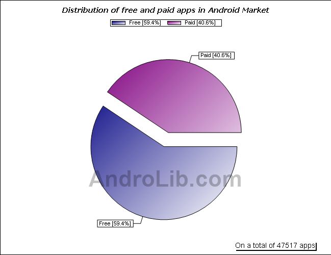 Prawie 50000 aplikacji w Android Market