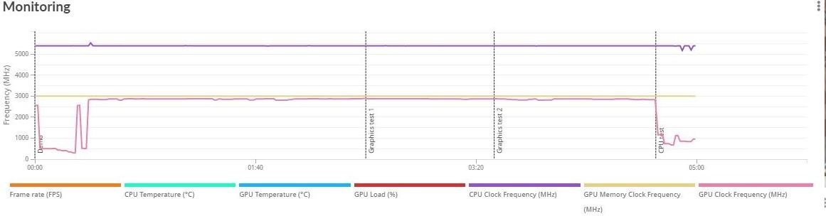 GeForce RTX 4080 - wydajność w 3DMark Time Spy