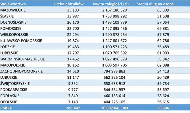 Średnie zaległości jeśli chodzi o województwa