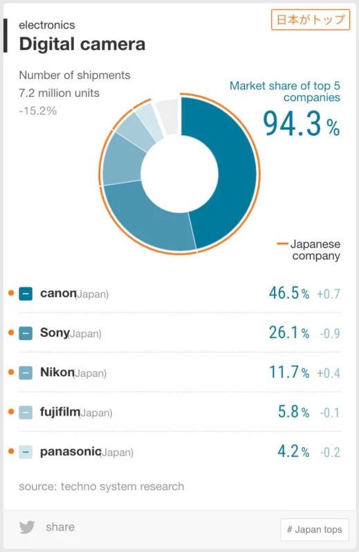 Procentowy udział różnych firm w rynku sprzedaży cyfrowych aparatów fotgoraficznych. 