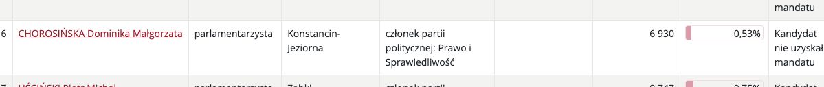 Porażka Dominiki Chorosińskiej w wyborach do Parlamentu Europejskigo