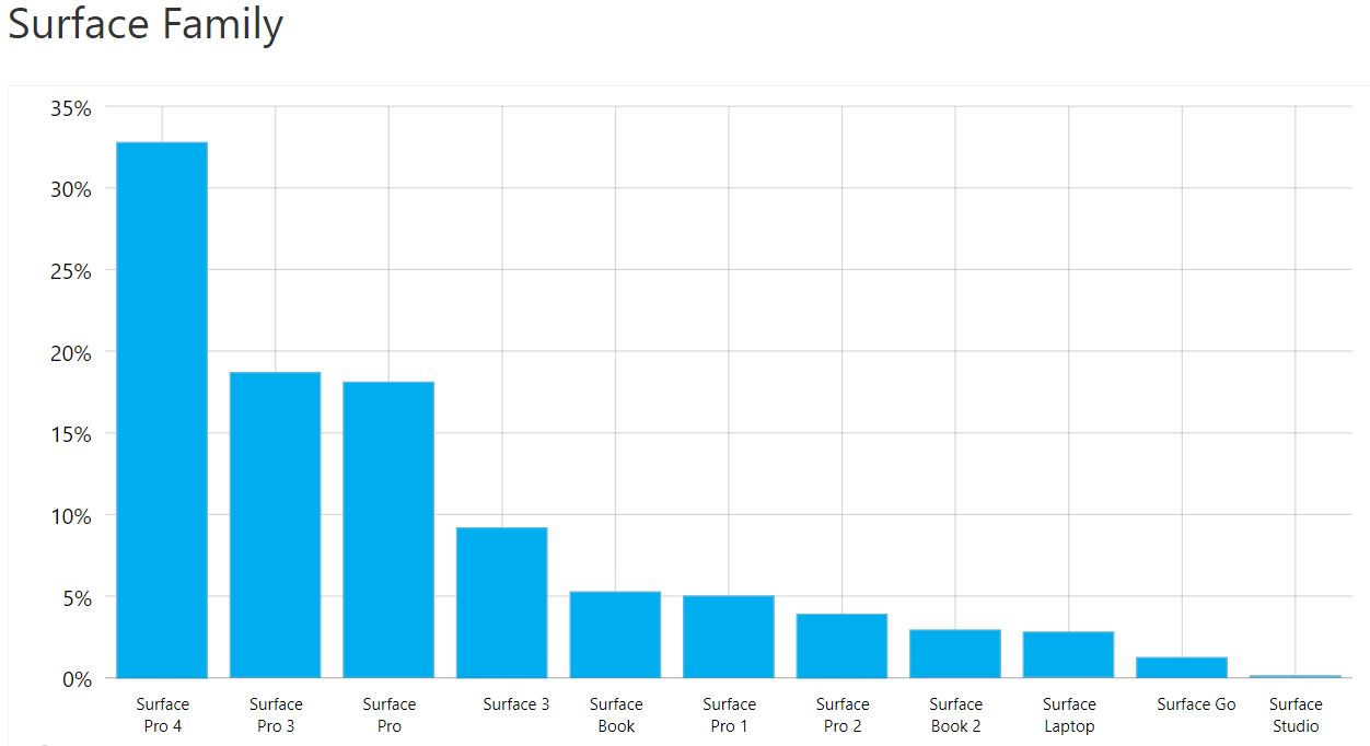 Ciekawostka: popularność urządzeń Microsoft Surface.
