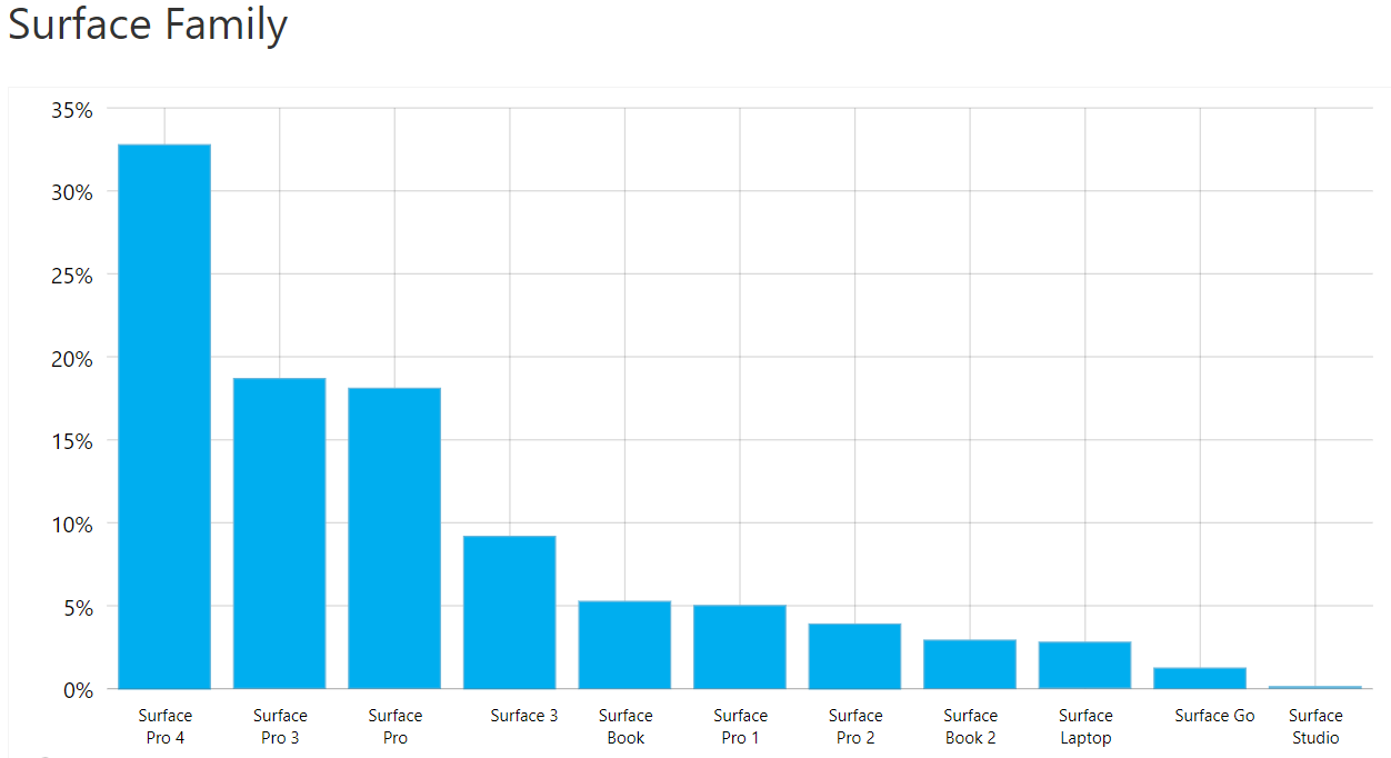 Ciekawostka: popularność urządzeń Microsoft Surface.