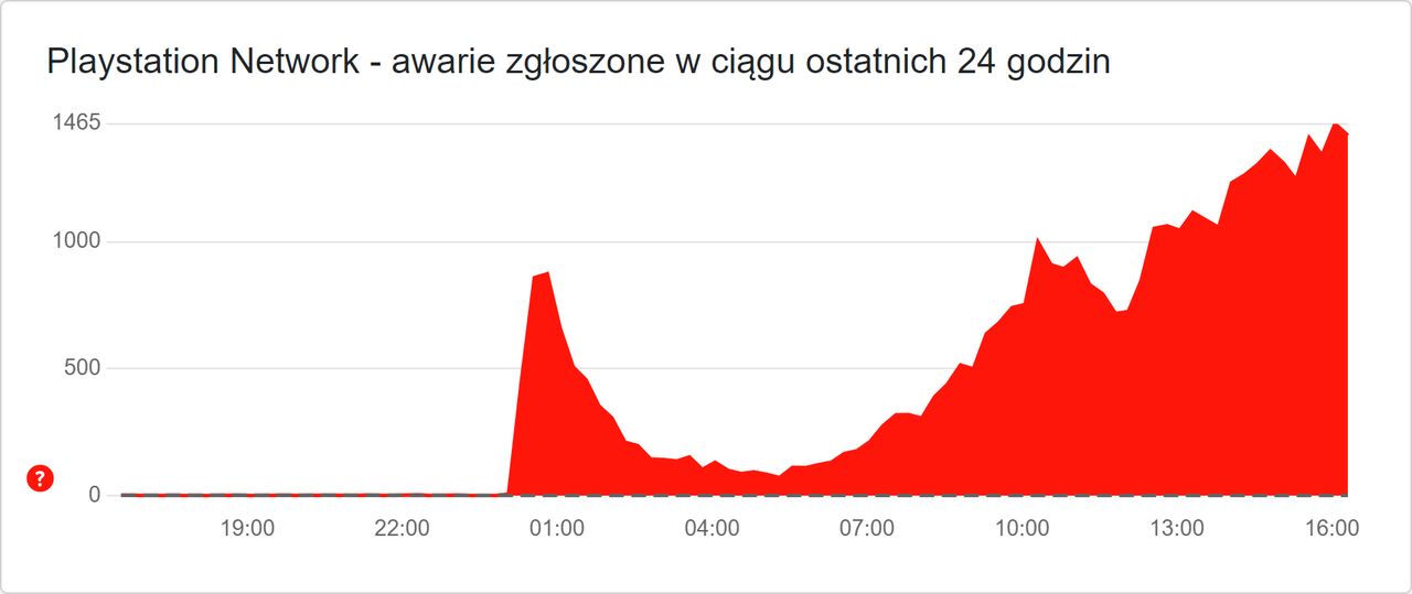 PlayStation Network - zgłoszenia problemów z działaniem