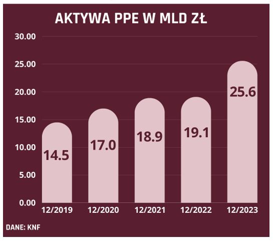 Aktywa w PPE w miliardach złotych