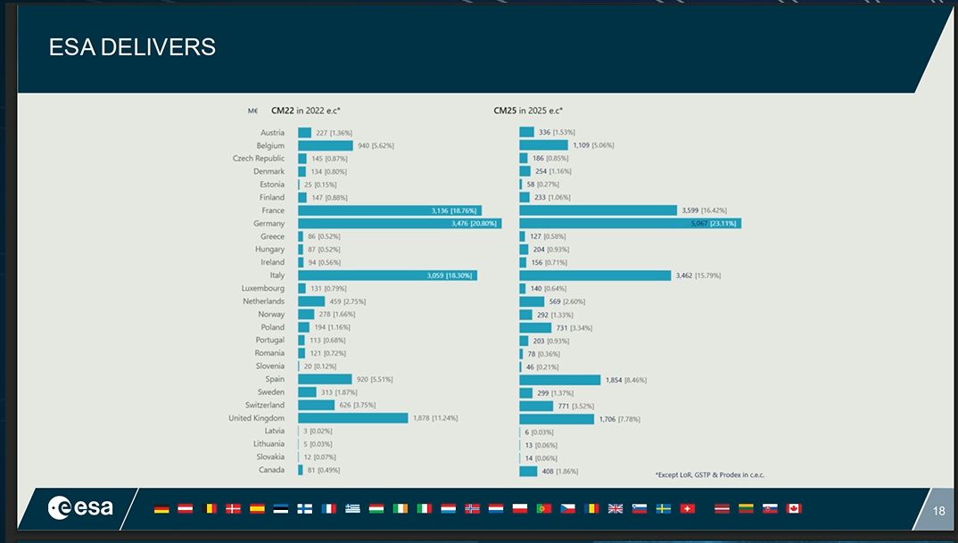 Składki krajów członkowskich do ESA w 2022 i 2025 r.