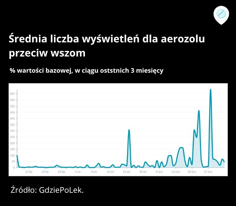 Średnia liczba wyświetleń dla aerozolu przeciw wszom
