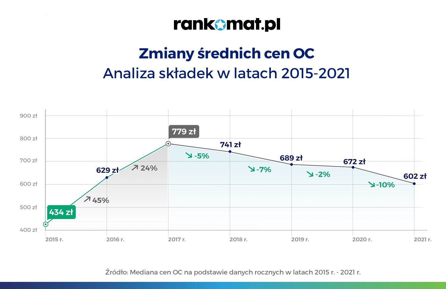 Od 2020 mamy istotny spadek cen polis OC