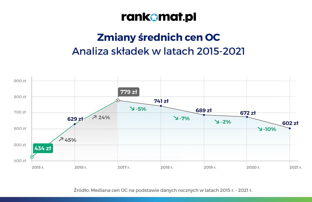 Od 2020 mamy istotny spadek cen polis OC