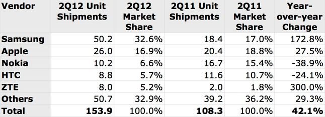 Liczba dostarczonych smartfonów II kwartał 2012 r. , fot. IDC