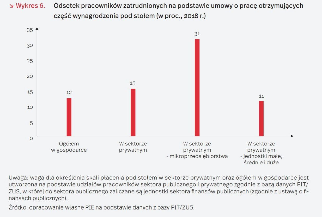 Gdzie najczęściej płaci się pod stołem?