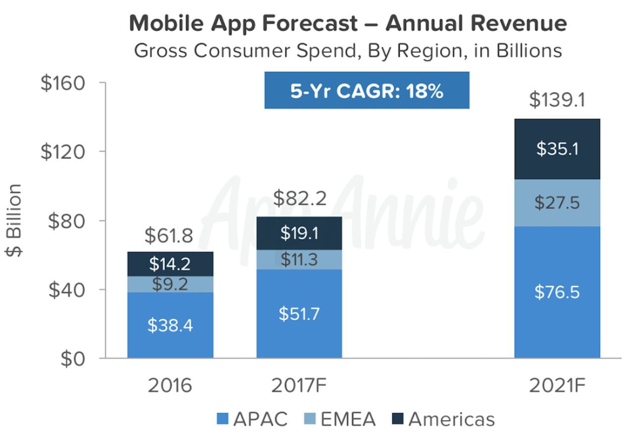 Zyski na globalnym rynku ze sprzedaży aplikacji mobilnych w roku 2016 i prognozy na lata 2017 i 2021