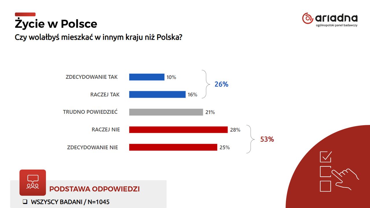 Polacy w większości nie chcą wyjeżdżać z kraju - wynika z badania panu Ariadna dla WP