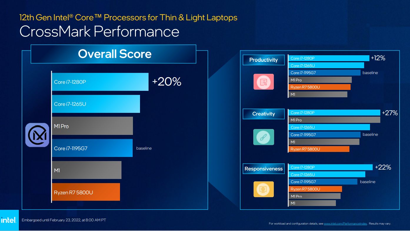 Procesory Intel Alder Lake P i U - wydajność.
