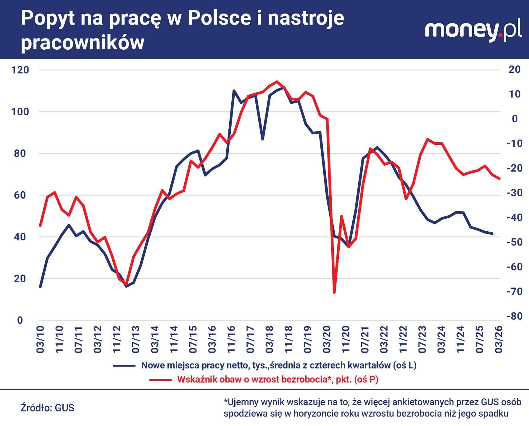 Obawy o wzrost bezrobocia systematycznie się nasilają, ale 
