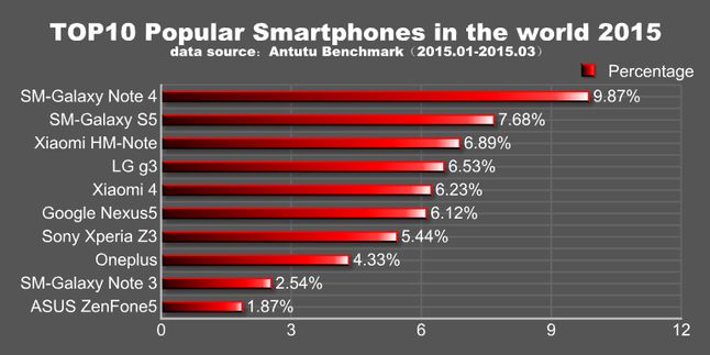 Najczęściej testowane smartfony w AnTuTu