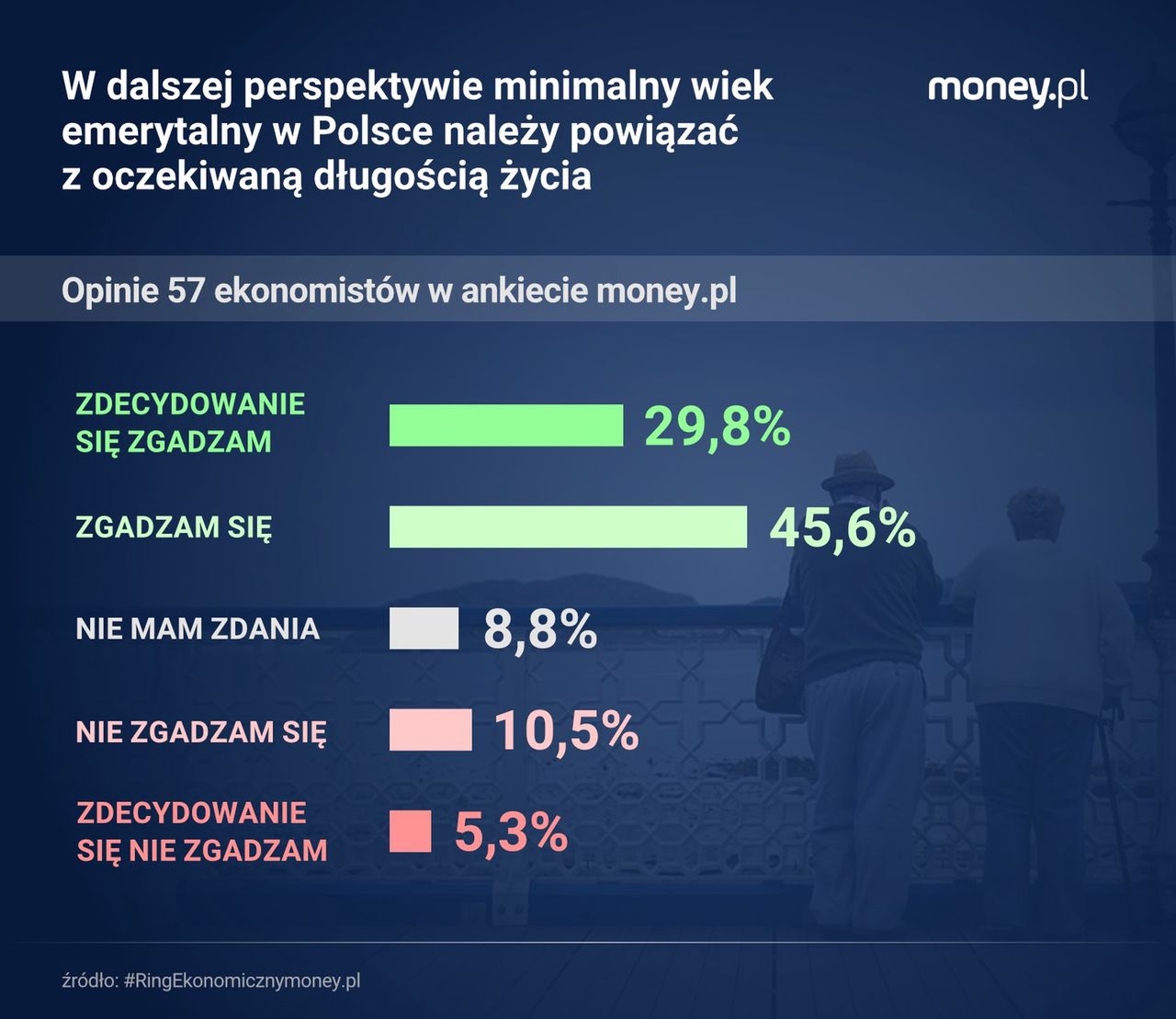 Większość ekonomistów opowiada się za koncepcją powiązania wieku emerytalnego z dalszą oczekiwaną długością życia.