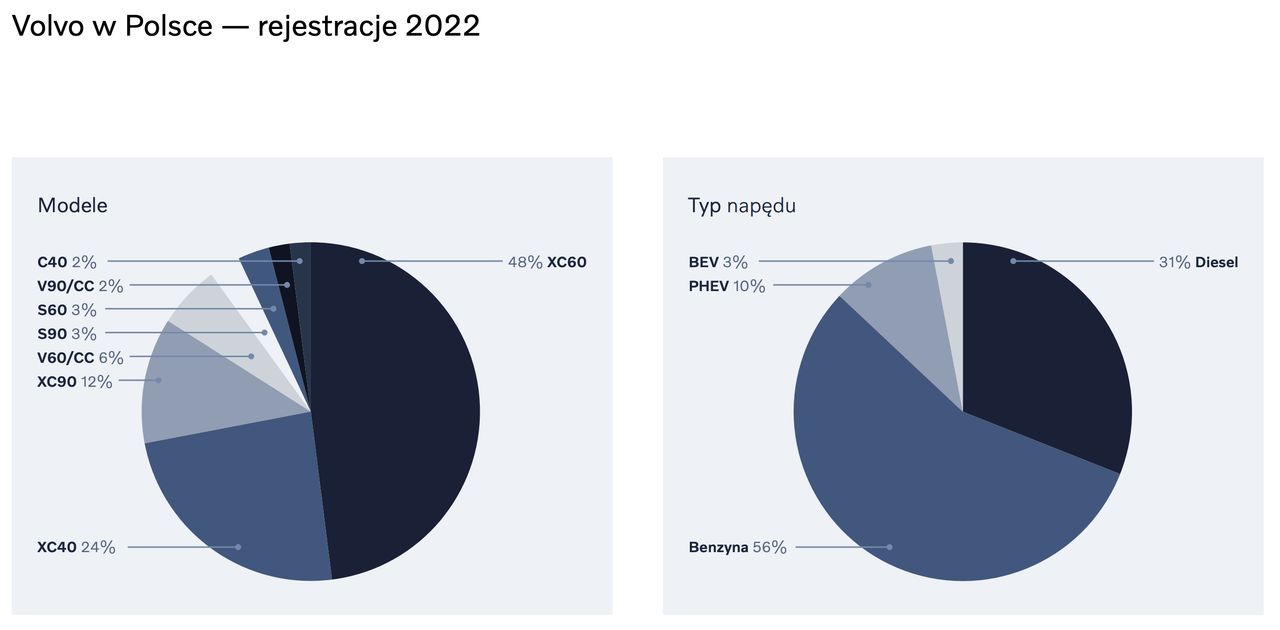 Sprzedaż Volvo w Polsce w 2022 roku – podział na modele i rodzaje napędu.