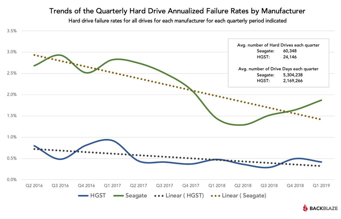 Seagate i HGST – linia trendu awaryjności / Fot. Backblaze