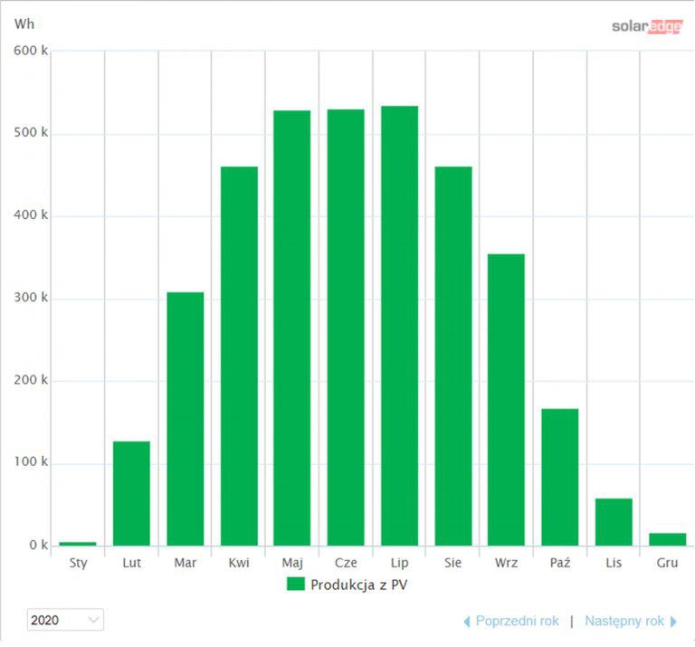 Wykresy przedstawiające produkcję energii elektrycznej przez mikroinstalację fotowoltaiczną w roku 2020