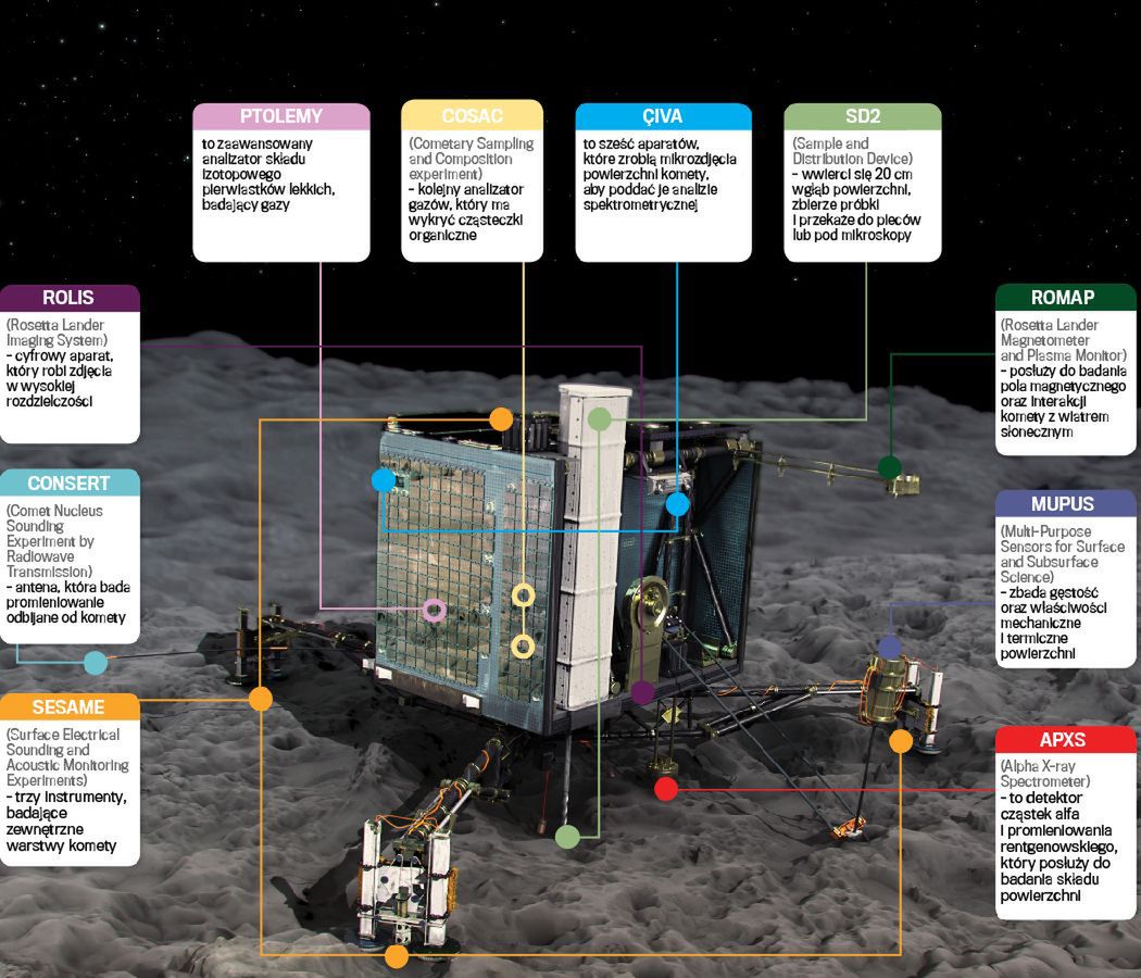 Słodkich snów, Philae! Koniec misji lądownika. Posłuchajcie, jak śpiewa mu kometa 3