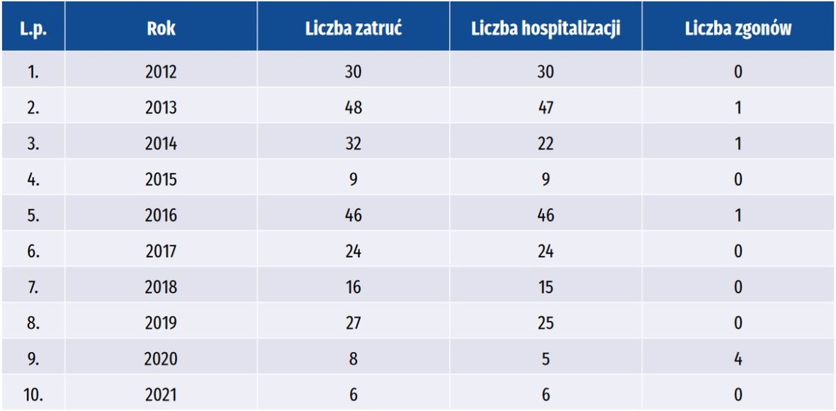 Zestawienie liczby zatruć grzybami w latach 2012-2021
