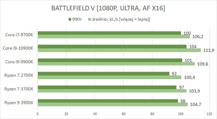 Intel Core i9-10900K – test. Niezupełnie kotlet, ale wyżyłowany do granic możliwości 9